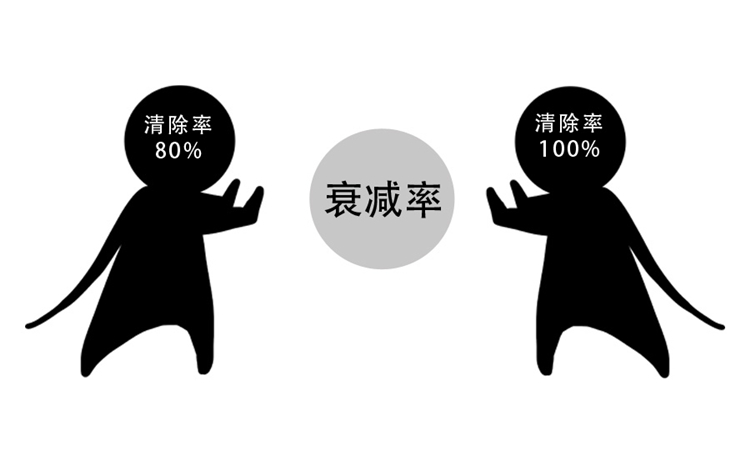 清除除甲醛哀減率 甲醛治理哀減率